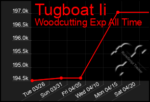 Total Graph of Tugboat Ii