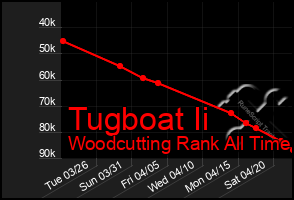 Total Graph of Tugboat Ii