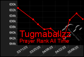 Total Graph of Tugmaballzz