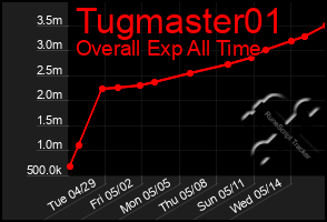 Total Graph of Tugmaster01