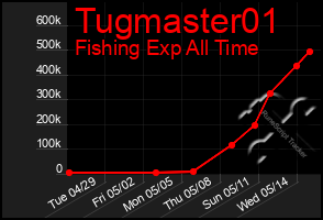 Total Graph of Tugmaster01