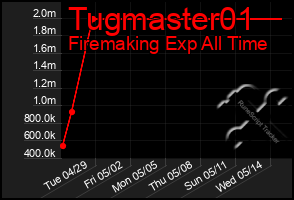 Total Graph of Tugmaster01