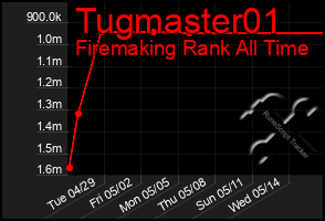 Total Graph of Tugmaster01