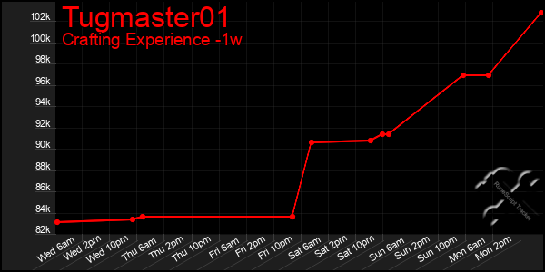 Last 7 Days Graph of Tugmaster01