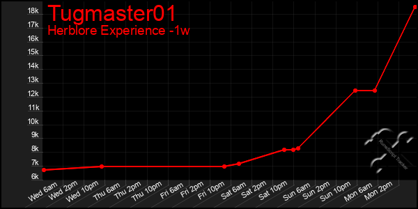 Last 7 Days Graph of Tugmaster01