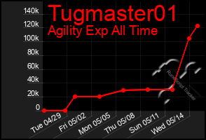 Total Graph of Tugmaster01