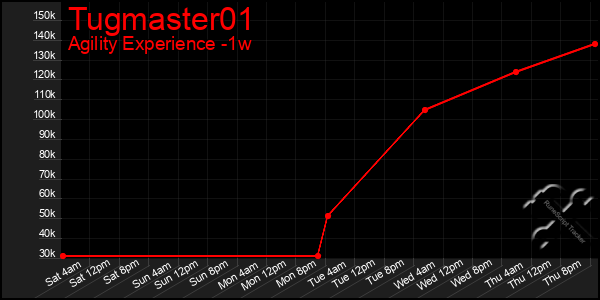 Last 7 Days Graph of Tugmaster01