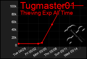 Total Graph of Tugmaster01