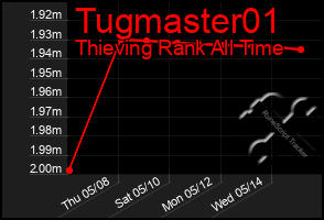 Total Graph of Tugmaster01