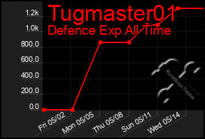 Total Graph of Tugmaster01