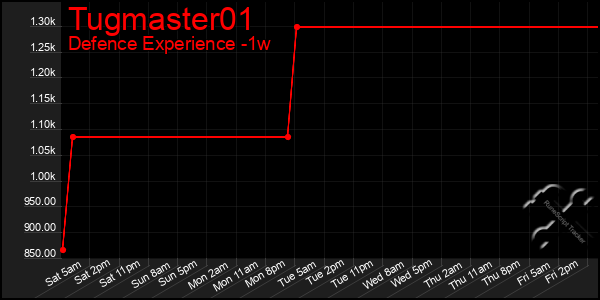 Last 7 Days Graph of Tugmaster01