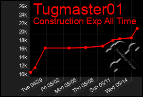 Total Graph of Tugmaster01