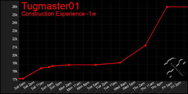 Last 7 Days Graph of Tugmaster01