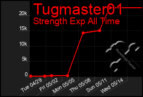 Total Graph of Tugmaster01