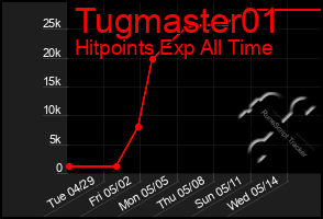 Total Graph of Tugmaster01