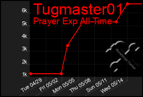 Total Graph of Tugmaster01