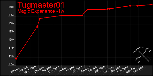Last 7 Days Graph of Tugmaster01