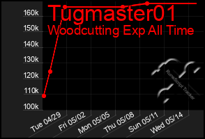 Total Graph of Tugmaster01
