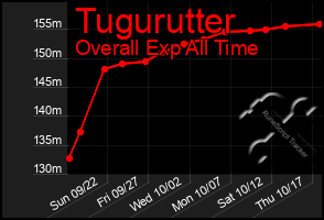 Total Graph of Tugurutter