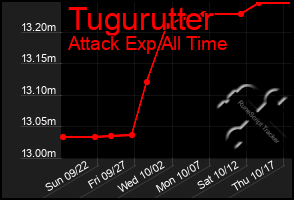 Total Graph of Tugurutter