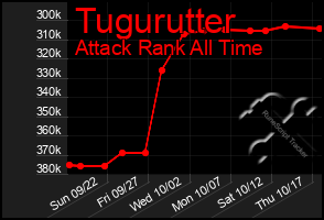 Total Graph of Tugurutter