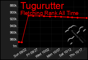 Total Graph of Tugurutter