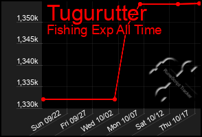 Total Graph of Tugurutter