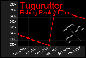 Total Graph of Tugurutter