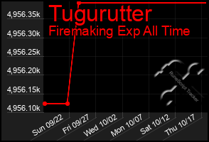 Total Graph of Tugurutter