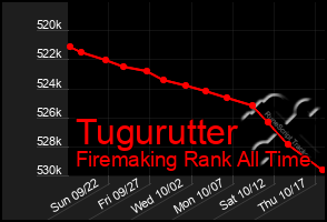 Total Graph of Tugurutter