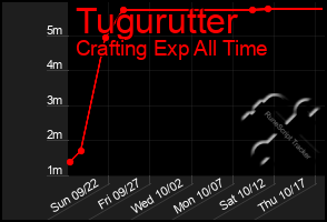 Total Graph of Tugurutter