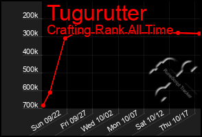 Total Graph of Tugurutter