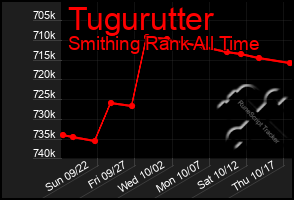 Total Graph of Tugurutter