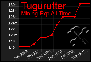 Total Graph of Tugurutter