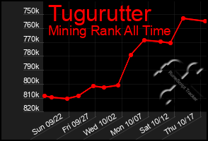 Total Graph of Tugurutter