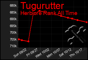 Total Graph of Tugurutter