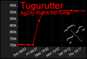 Total Graph of Tugurutter