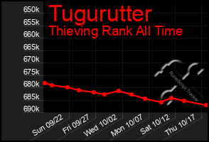 Total Graph of Tugurutter