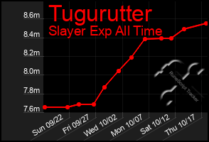 Total Graph of Tugurutter