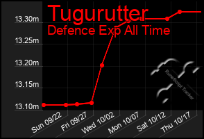 Total Graph of Tugurutter