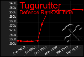 Total Graph of Tugurutter