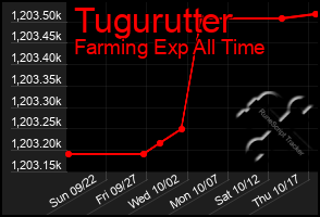 Total Graph of Tugurutter