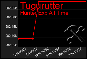 Total Graph of Tugurutter