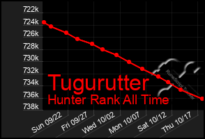 Total Graph of Tugurutter