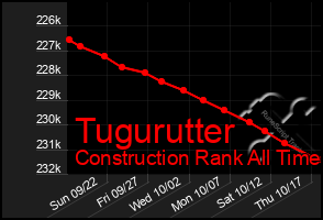 Total Graph of Tugurutter