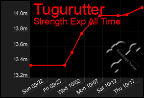 Total Graph of Tugurutter