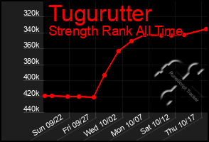 Total Graph of Tugurutter