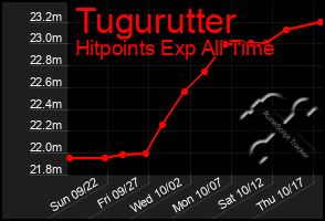 Total Graph of Tugurutter