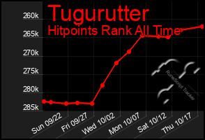 Total Graph of Tugurutter