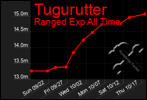 Total Graph of Tugurutter